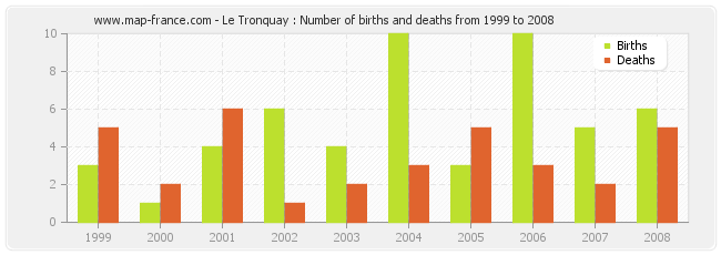 Le Tronquay : Number of births and deaths from 1999 to 2008